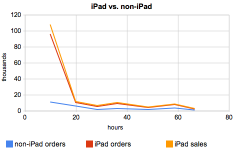 101600-ipad_preorders.png