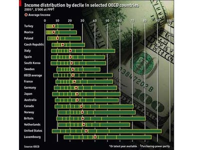 americas-income-spread-is-nearly-twice-the-oecd-average.jpg