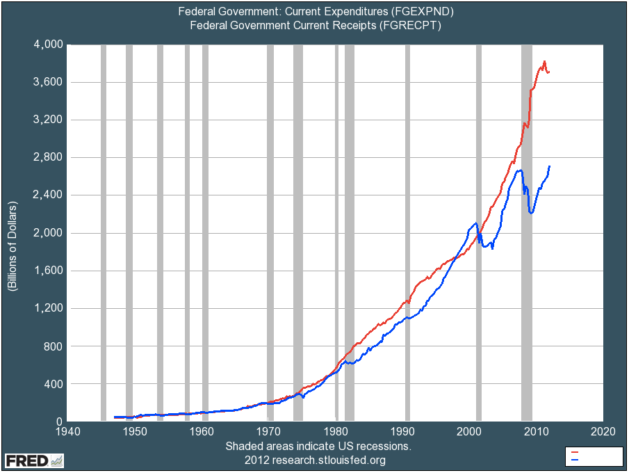 in-recent-years-the-federal-government-has-developed-a-huge-budget-deficit-this-is-because-federal-spending-red-has-surged-while-federal-tax-revenue-blue-has-stagnated.jpg