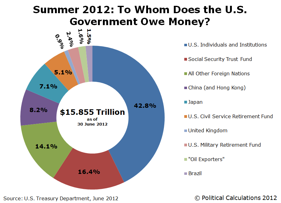 summer-2012-to-whom-does-the-us-government-owe-money.png