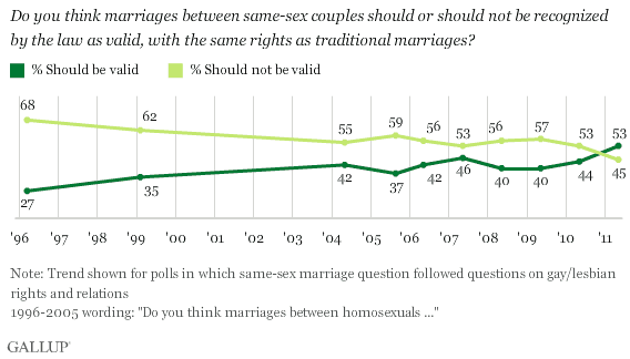 Gallup_gaymarriage.gif