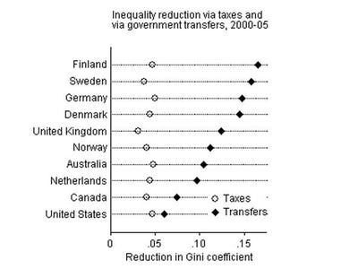 america-spreads-the-wealth-far-less-than-other-developed-countries.jpg