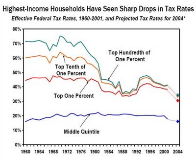 income-tax-is-getting-lower-and-lower-for-the-rich.jpg