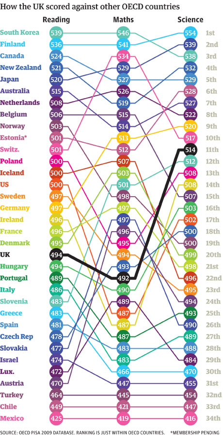 PISA-rankings-within-OECD-001.jpg